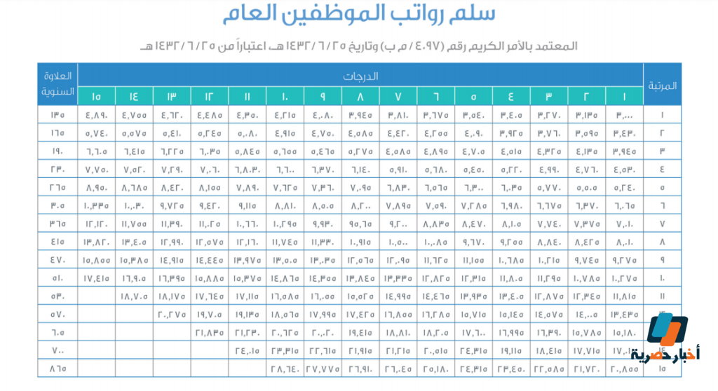 رواتب عمال النظافة في السعودية